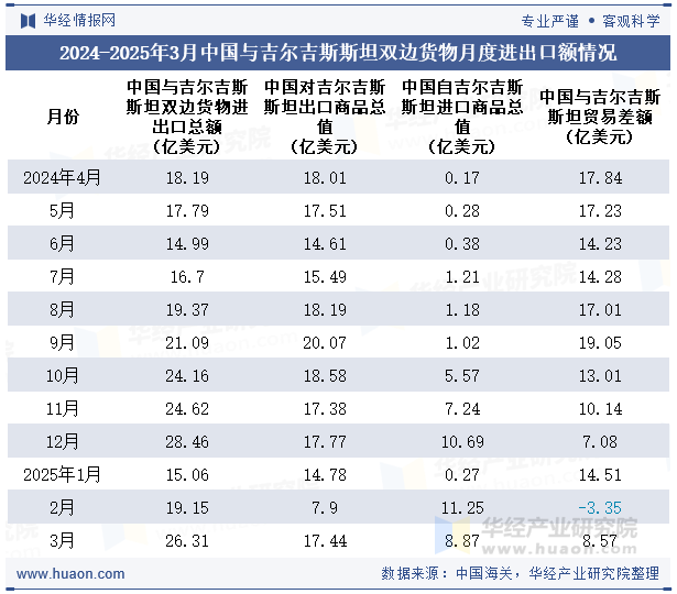 2024-2025年3月中国与吉尔吉斯斯坦双边货物月度进出口额情况