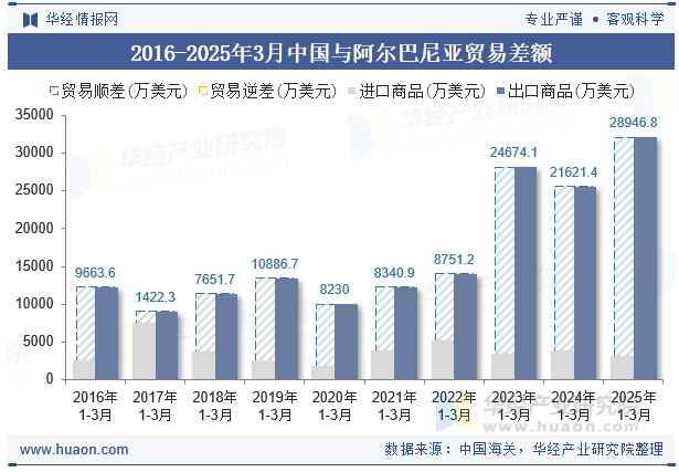 2016-2025年3月中国与阿尔巴尼亚贸易差额