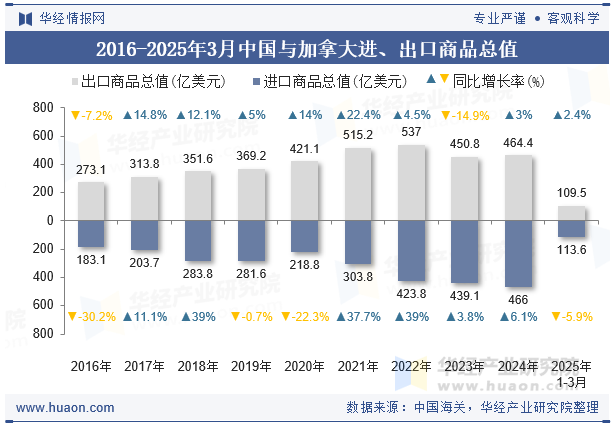 2016-2025年3月中国与加拿大进、出口商品总值