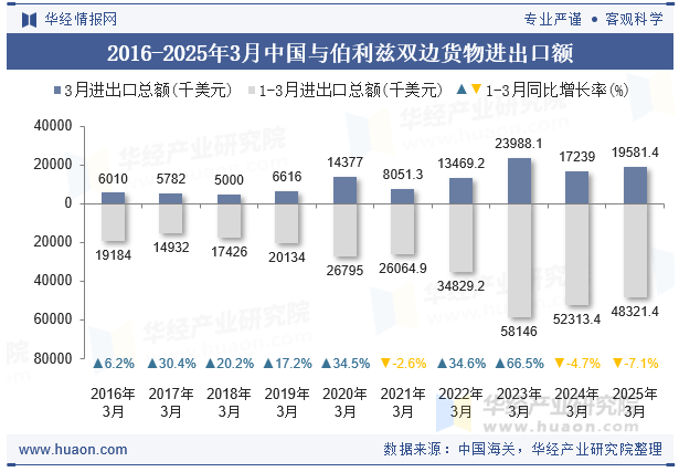 2016-2025年3月中国与伯利兹双边货物进出口额