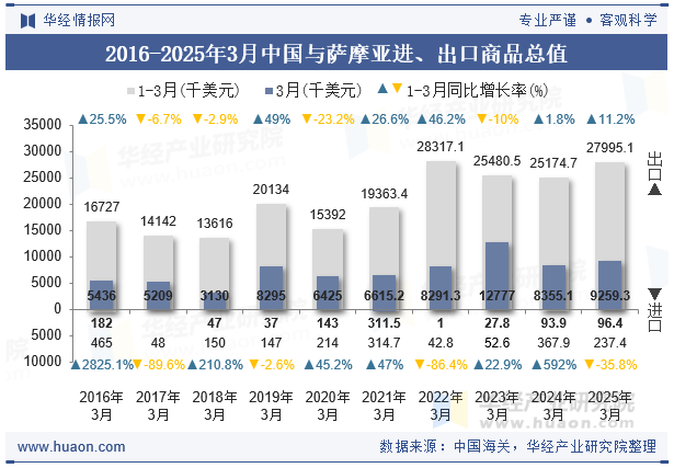 2016-2025年3月中国与萨摩亚进、出口商品总值