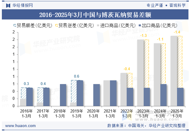 2016-2025年3月中国与博茨瓦纳贸易差额