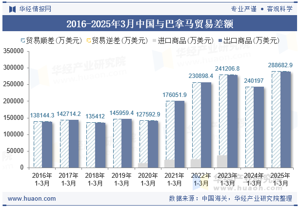 2016-2025年3月中国与巴拿马贸易差额