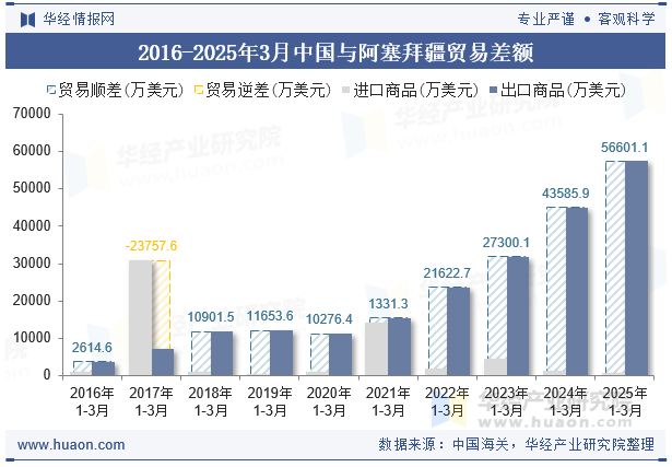 2016-2025年3月中国与阿塞拜疆贸易差额