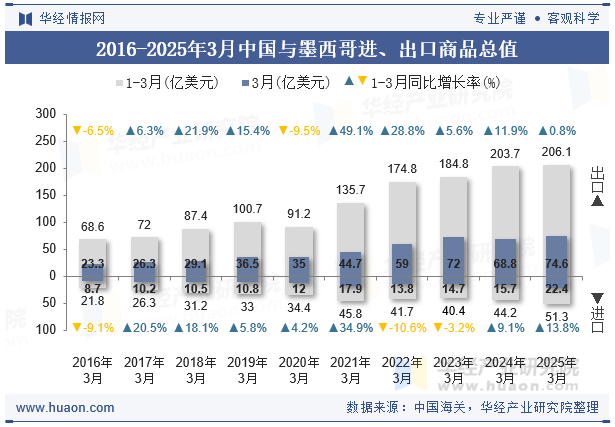 2016-2025年3月中国与墨西哥进、出口商品总值
