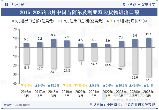 2016-2025年3月中国与阿尔及利亚双边货物进出口额