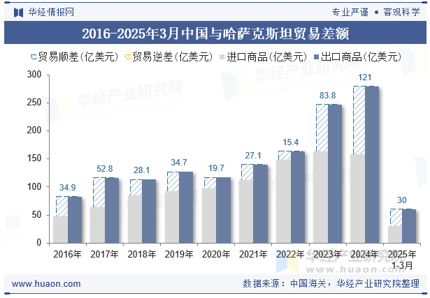 2016-2025年3月中国与哈萨克斯坦贸易差额