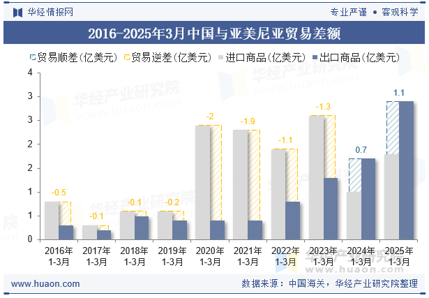 2016-2025年3月中国与亚美尼亚贸易差额