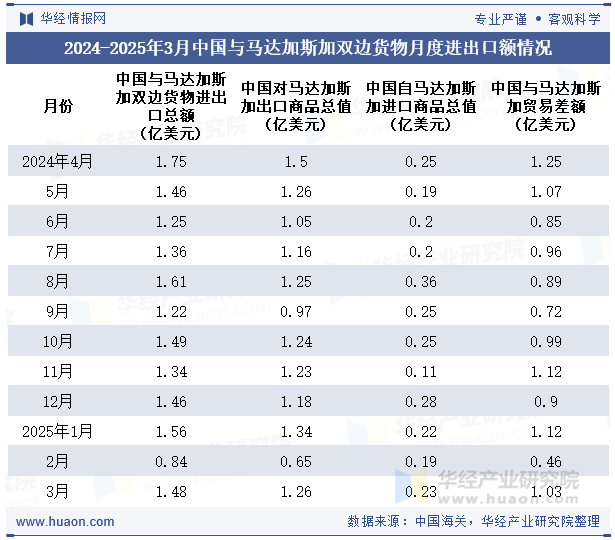 2024-2025年3月中国与马达加斯加双边货物月度进出口额情况