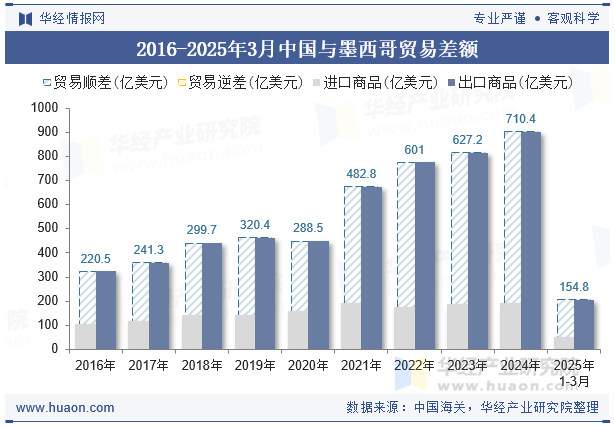 2016-2025年3月中国与墨西哥贸易差额