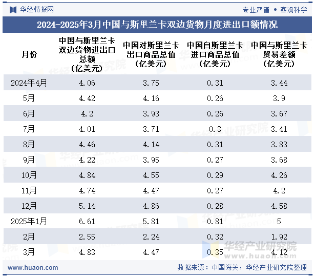 2024-2025年3月中国与斯里兰卡双边货物月度进出口额情况