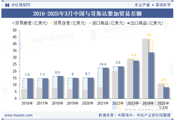 2016-2025年3月中国与哥斯达黎加贸易差额