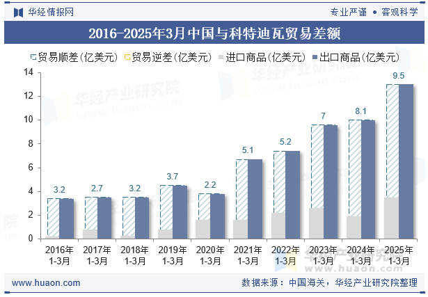 2016-2025年3月中国与科特迪瓦贸易差额