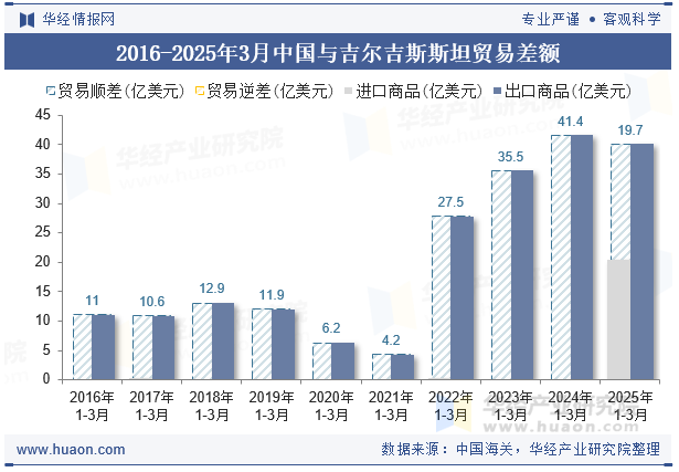 2016-2025年3月中国与吉尔吉斯斯坦贸易差额
