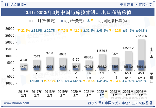 2016-2025年3月中国与库拉索进、出口商品总值