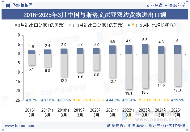 2016-2025年3月中国与斯洛文尼亚双边货物进出口额