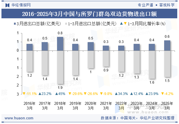 2016-2025年3月中国与所罗门群岛双边货物进出口额