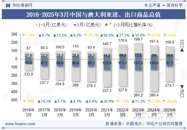 2016-2025年3月中国与澳大利亚进、出口商品总值