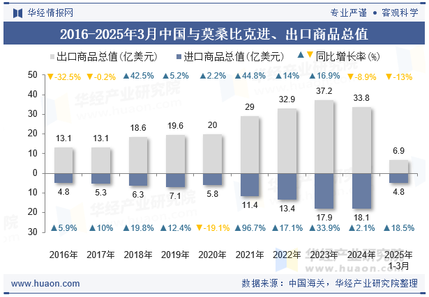2016-2025年3月中国与莫桑比克进、出口商品总值