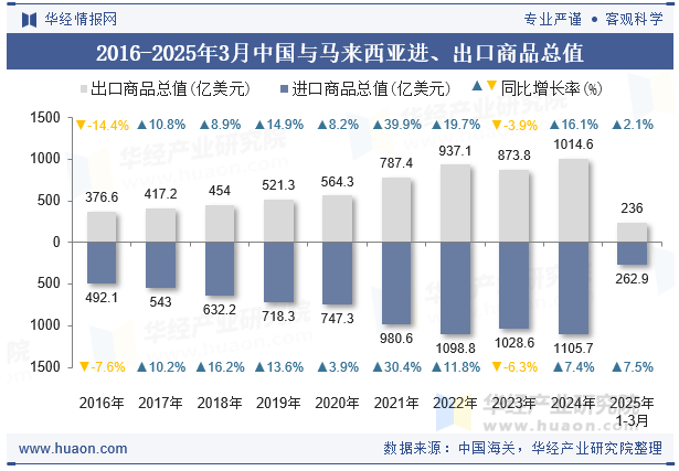 2016-2025年3月中国与马来西亚进、出口商品总值