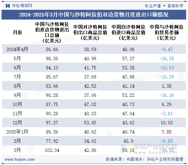 2024-2025年3月中国与沙特阿拉伯双边货物月度进出口额情况