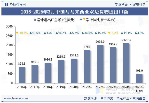 2016-2025年3月中国与马来西亚双边货物进出口额