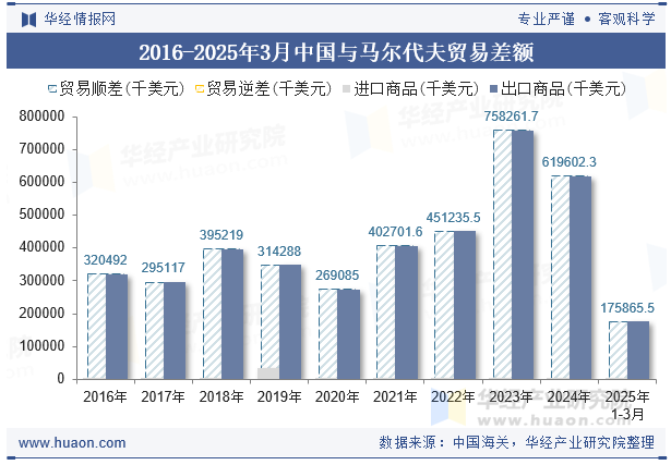 2016-2025年3月中国与马尔代夫贸易差额