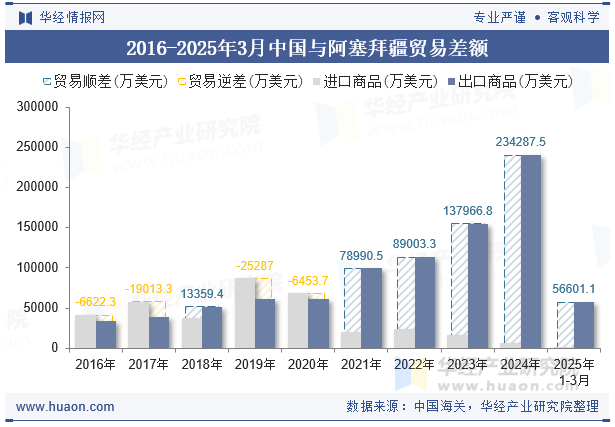 2016-2025年3月中国与阿塞拜疆贸易差额