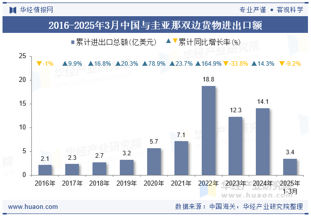 2016-2025年3月中国与圭亚那双边货物进出口额