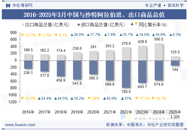 2016-2025年3月中国与沙特阿拉伯进、出口商品总值