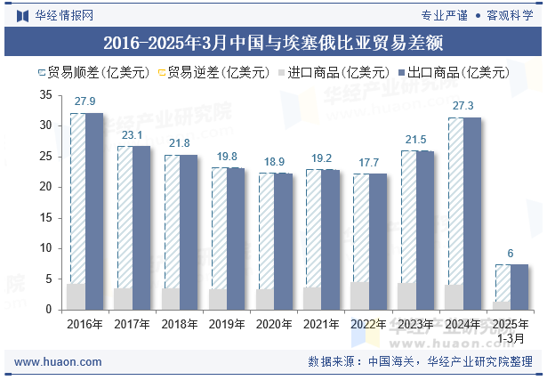 2016-2025年3月中国与埃塞俄比亚贸易差额