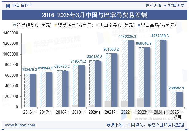 2016-2025年3月中国与巴拿马贸易差额