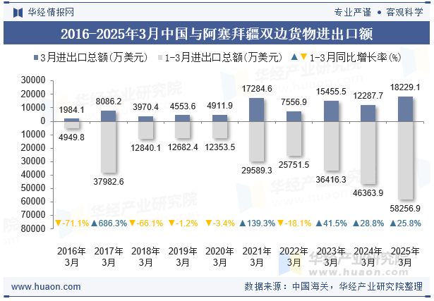2016-2025年3月中国与阿塞拜疆双边货物进出口额