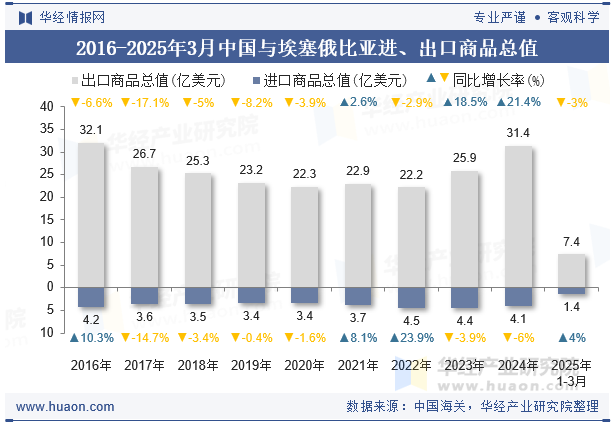 2016-2025年3月中国与埃塞俄比亚进、出口商品总值