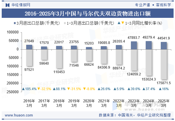 2016-2025年3月中国与马尔代夫双边货物进出口额