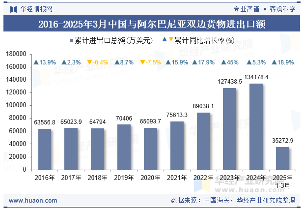 2016-2025年3月中国与阿尔巴尼亚双边货物进出口额
