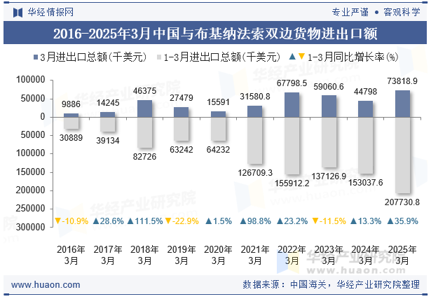 2016-2025年3月中国与布基纳法索双边货物进出口额