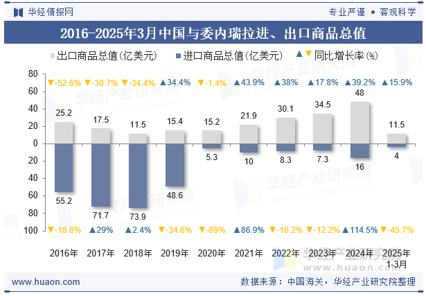 2016-2025年3月中国与委内瑞拉进、出口商品总值
