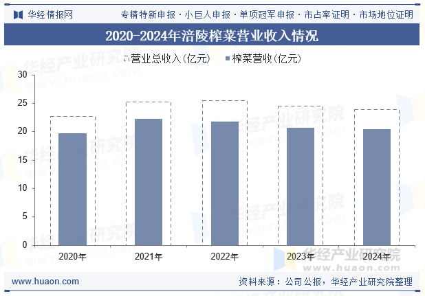 2020-2024年涪陵榨菜营业收入情况