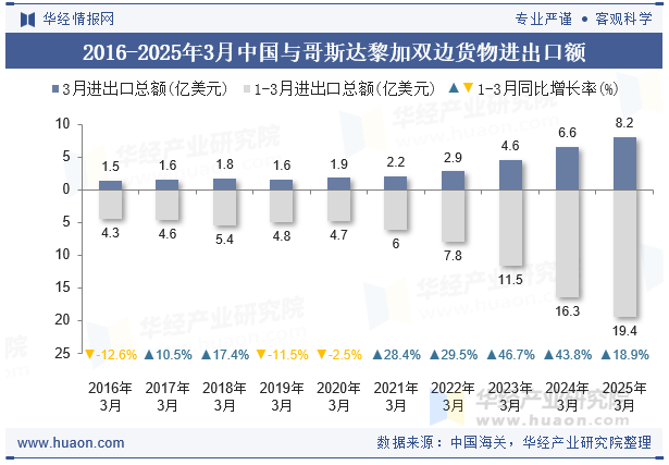 2016-2025年3月中国与哥斯达黎加双边货物进出口额