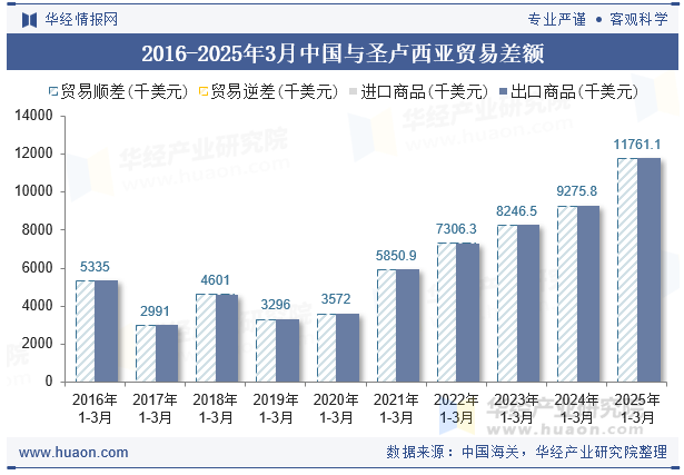 2016-2025年3月中国与圣卢西亚贸易差额