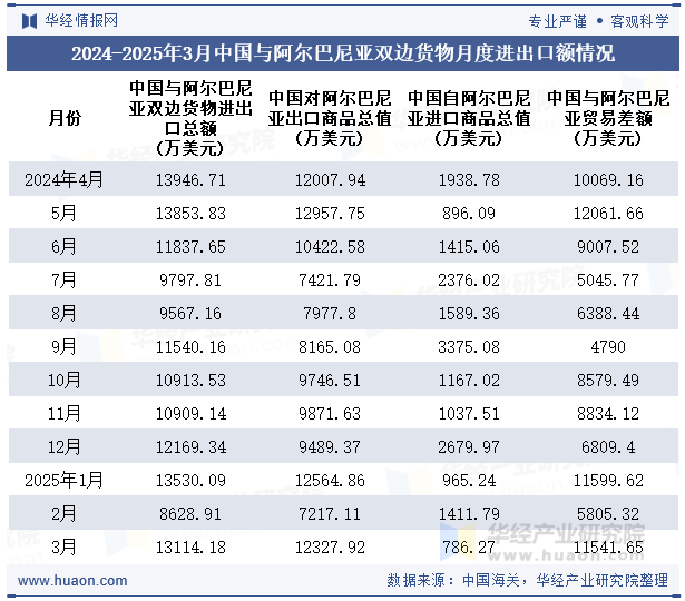 2024-2025年3月中国与阿尔巴尼亚双边货物月度进出口额情况