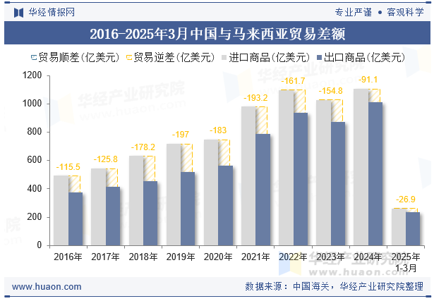 2016-2025年3月中国与马来西亚贸易差额