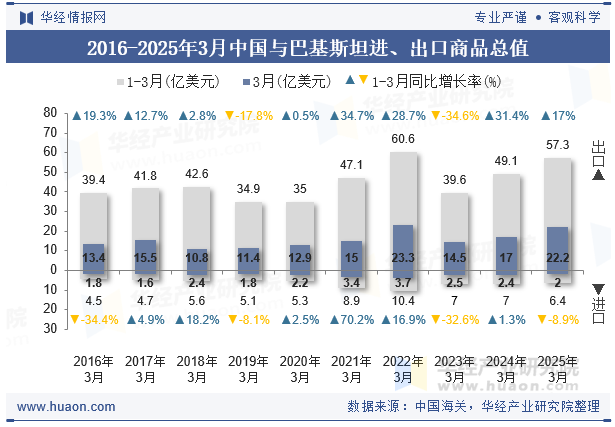 2016-2025年3月中国与巴基斯坦进、出口商品总值