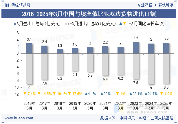 2016-2025年3月中国与埃塞俄比亚双边货物进出口额