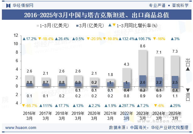 2016-2025年3月中国与塔吉克斯坦进、出口商品总值