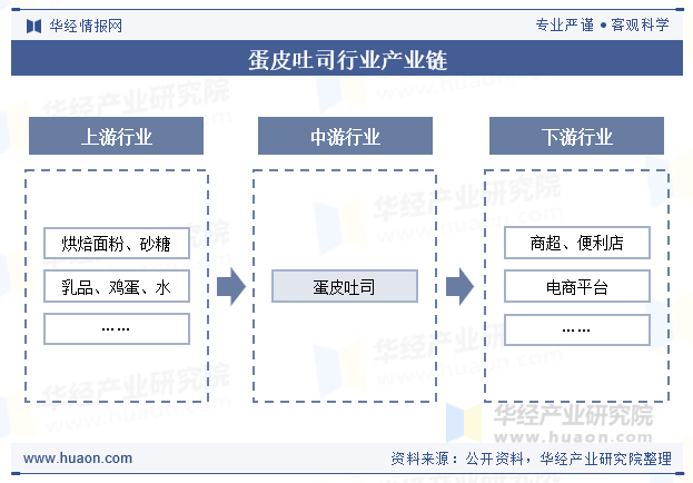 蛋皮吐司行业产业链