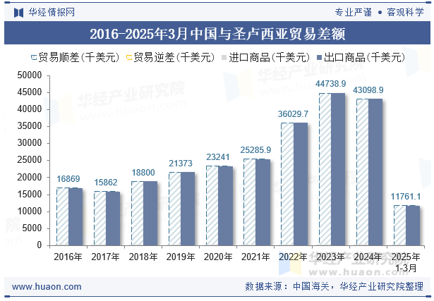 2016-2025年3月中国与圣卢西亚贸易差额