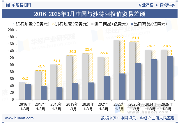 2016-2025年3月中国与沙特阿拉伯贸易差额