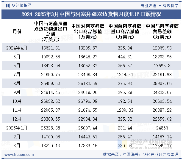 2024-2025年3月中国与阿塞拜疆双边货物月度进出口额情况